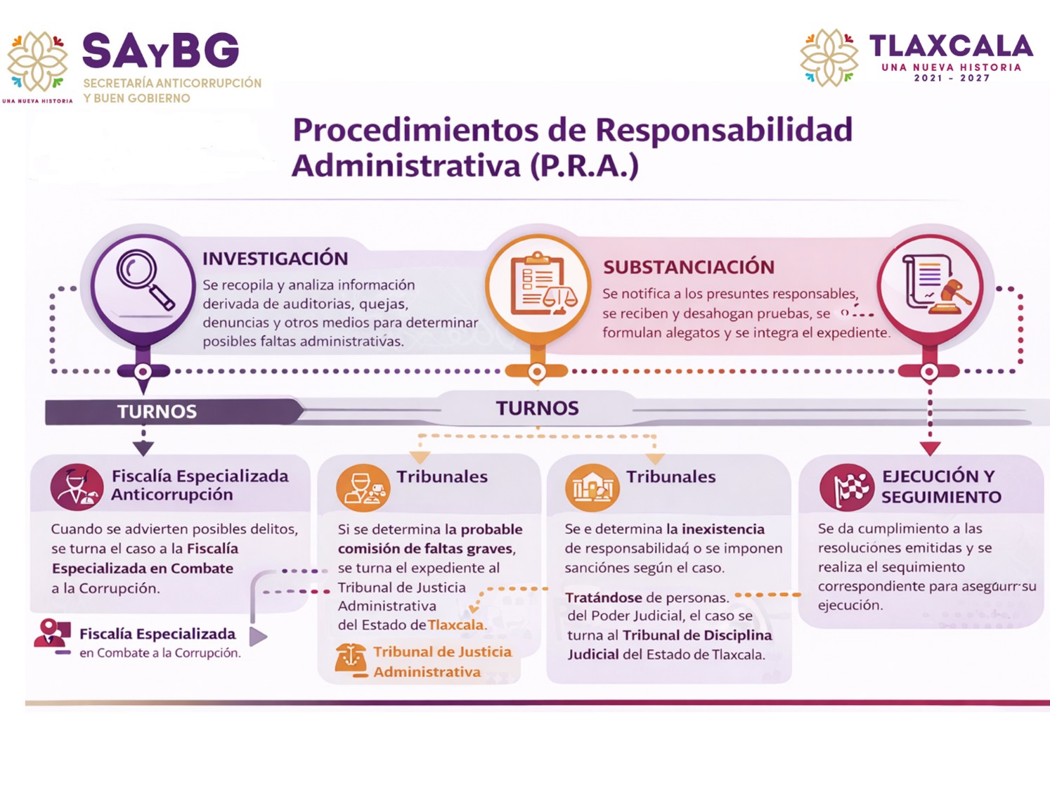 Etapas del Procedimiento de Responsabilidad Administrativa